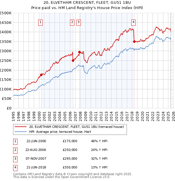 20, ELVETHAM CRESCENT, FLEET, GU51 1BU: Price paid vs HM Land Registry's House Price Index