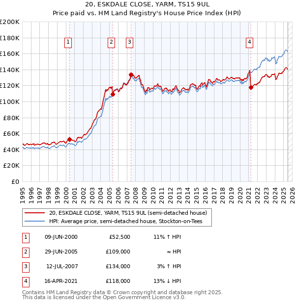 20, ESKDALE CLOSE, YARM, TS15 9UL: Price paid vs HM Land Registry's House Price Index