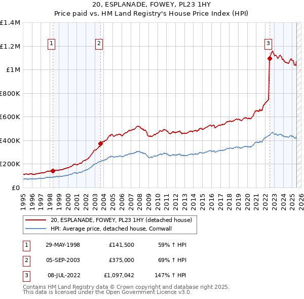 20, ESPLANADE, FOWEY, PL23 1HY: Price paid vs HM Land Registry's House Price Index