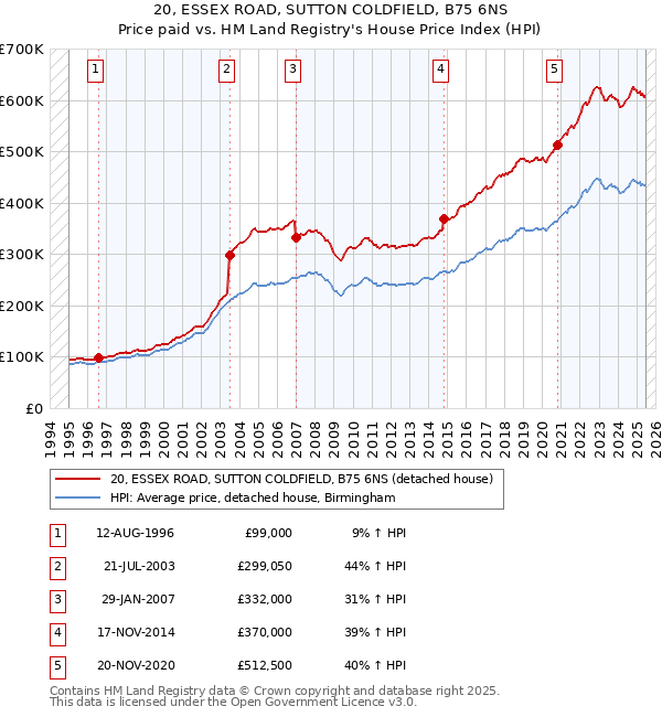 20, ESSEX ROAD, SUTTON COLDFIELD, B75 6NS: Price paid vs HM Land Registry's House Price Index