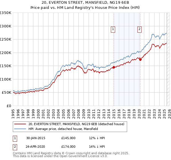 20, EVERTON STREET, MANSFIELD, NG19 6EB: Price paid vs HM Land Registry's House Price Index