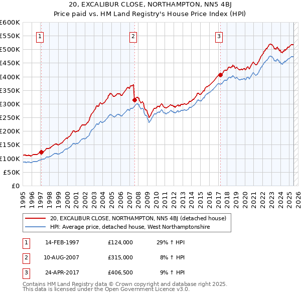 20, EXCALIBUR CLOSE, NORTHAMPTON, NN5 4BJ: Price paid vs HM Land Registry's House Price Index