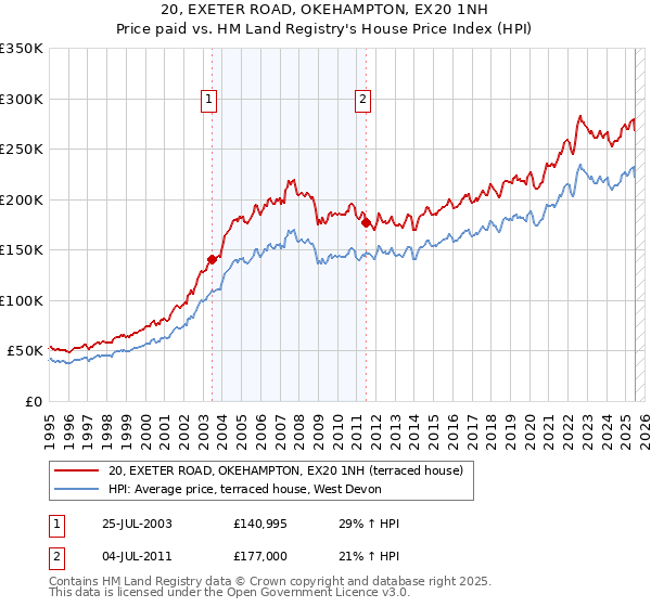 20, EXETER ROAD, OKEHAMPTON, EX20 1NH: Price paid vs HM Land Registry's House Price Index