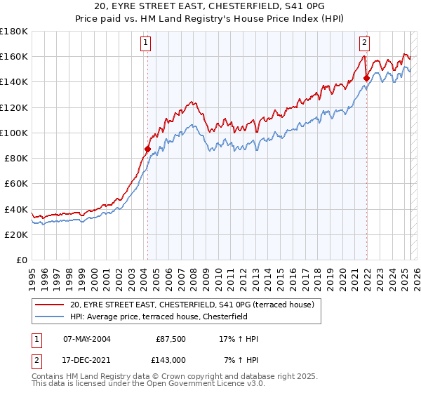 20, EYRE STREET EAST, CHESTERFIELD, S41 0PG: Price paid vs HM Land Registry's House Price Index