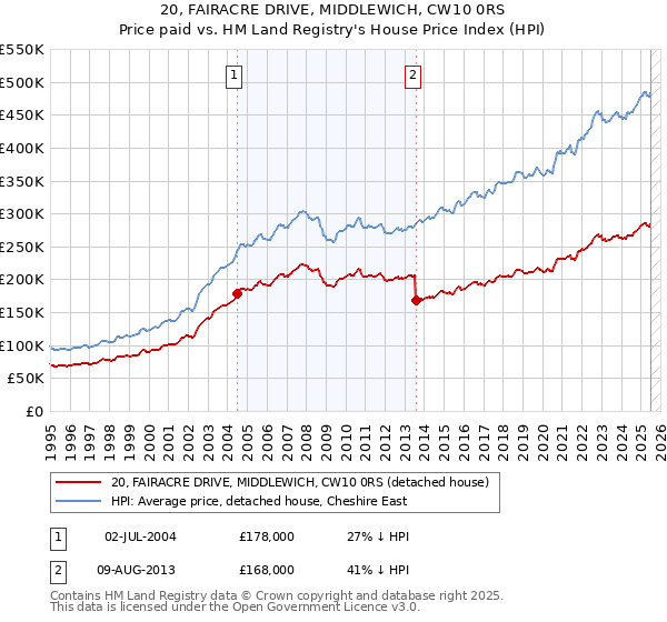 20, FAIRACRE DRIVE, MIDDLEWICH, CW10 0RS: Price paid vs HM Land Registry's House Price Index