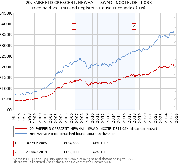 20, FAIRFIELD CRESCENT, NEWHALL, SWADLINCOTE, DE11 0SX: Price paid vs HM Land Registry's House Price Index