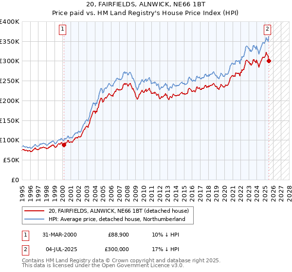 20, FAIRFIELDS, ALNWICK, NE66 1BT: Price paid vs HM Land Registry's House Price Index