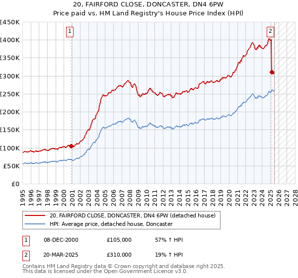 20, FAIRFORD CLOSE, DONCASTER, DN4 6PW: Price paid vs HM Land Registry's House Price Index