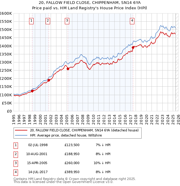 20, FALLOW FIELD CLOSE, CHIPPENHAM, SN14 6YA: Price paid vs HM Land Registry's House Price Index