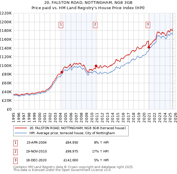20, FALSTON ROAD, NOTTINGHAM, NG8 3GB: Price paid vs HM Land Registry's House Price Index