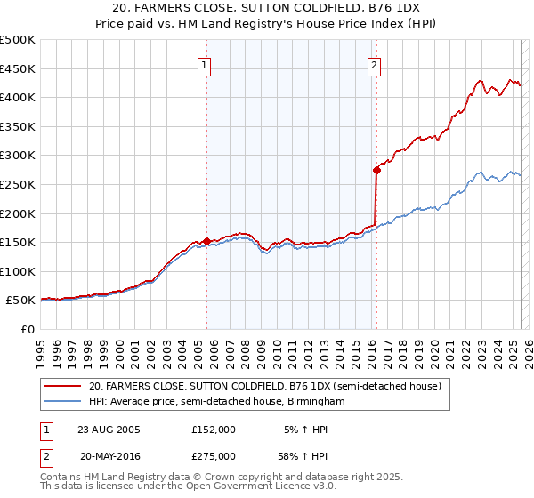 20, FARMERS CLOSE, SUTTON COLDFIELD, B76 1DX: Price paid vs HM Land Registry's House Price Index