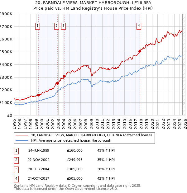 20, FARNDALE VIEW, MARKET HARBOROUGH, LE16 9FA: Price paid vs HM Land Registry's House Price Index