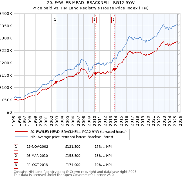 20, FAWLER MEAD, BRACKNELL, RG12 9YW: Price paid vs HM Land Registry's House Price Index