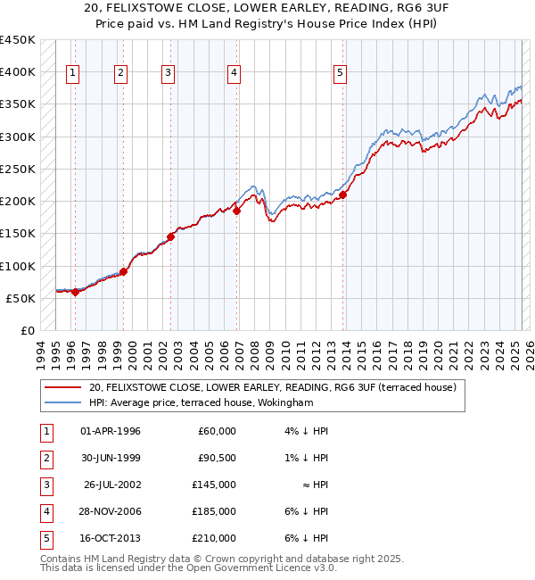 20, FELIXSTOWE CLOSE, LOWER EARLEY, READING, RG6 3UF: Price paid vs HM Land Registry's House Price Index