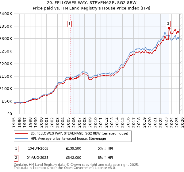 20, FELLOWES WAY, STEVENAGE, SG2 8BW: Price paid vs HM Land Registry's House Price Index