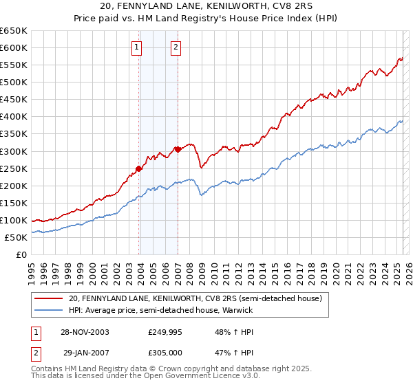 20, FENNYLAND LANE, KENILWORTH, CV8 2RS: Price paid vs HM Land Registry's House Price Index