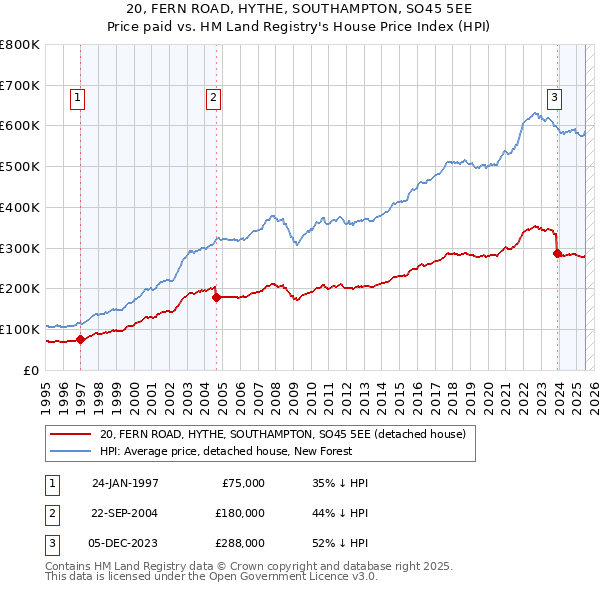 20, FERN ROAD, HYTHE, SOUTHAMPTON, SO45 5EE: Price paid vs HM Land Registry's House Price Index