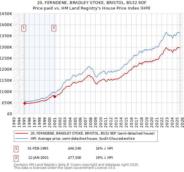 20, FERNDENE, BRADLEY STOKE, BRISTOL, BS32 9DF: Price paid vs HM Land Registry's House Price Index