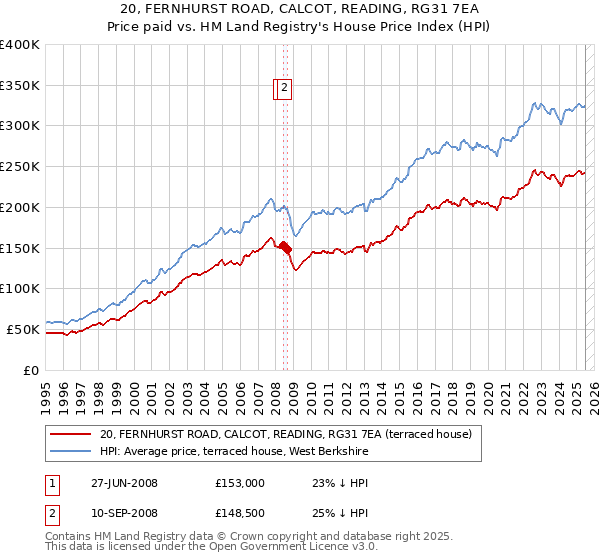 20, FERNHURST ROAD, CALCOT, READING, RG31 7EA: Price paid vs HM Land Registry's House Price Index
