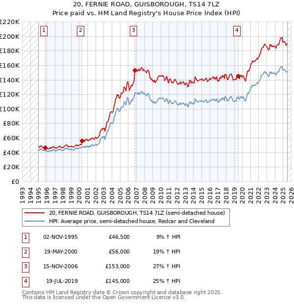 20, FERNIE ROAD, GUISBOROUGH, TS14 7LZ: Price paid vs HM Land Registry's House Price Index