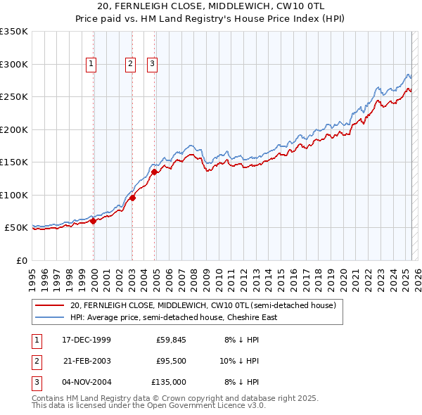 20, FERNLEIGH CLOSE, MIDDLEWICH, CW10 0TL: Price paid vs HM Land Registry's House Price Index