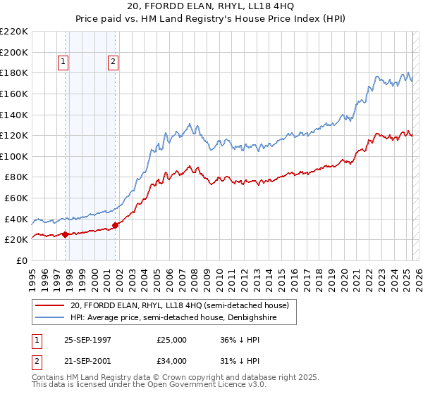 20, FFORDD ELAN, RHYL, LL18 4HQ: Price paid vs HM Land Registry's House Price Index
