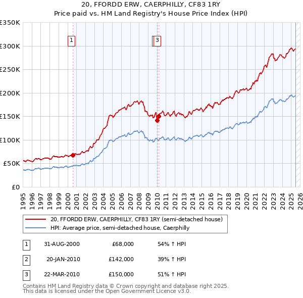20, FFORDD ERW, CAERPHILLY, CF83 1RY: Price paid vs HM Land Registry's House Price Index