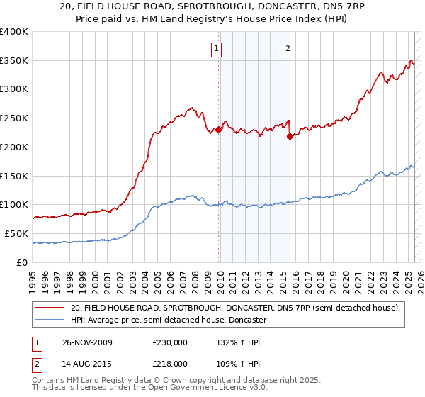 20, FIELD HOUSE ROAD, SPROTBROUGH, DONCASTER, DN5 7RP: Price paid vs HM Land Registry's House Price Index