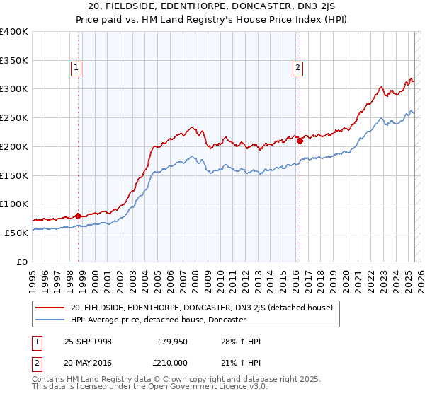 20, FIELDSIDE, EDENTHORPE, DONCASTER, DN3 2JS: Price paid vs HM Land Registry's House Price Index