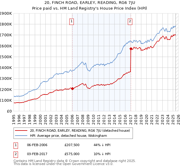 20, FINCH ROAD, EARLEY, READING, RG6 7JU: Price paid vs HM Land Registry's House Price Index
