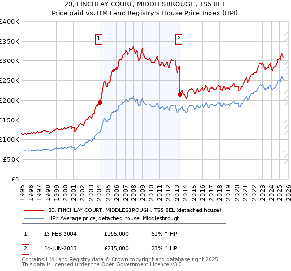 20, FINCHLAY COURT, MIDDLESBROUGH, TS5 8EL: Price paid vs HM Land Registry's House Price Index