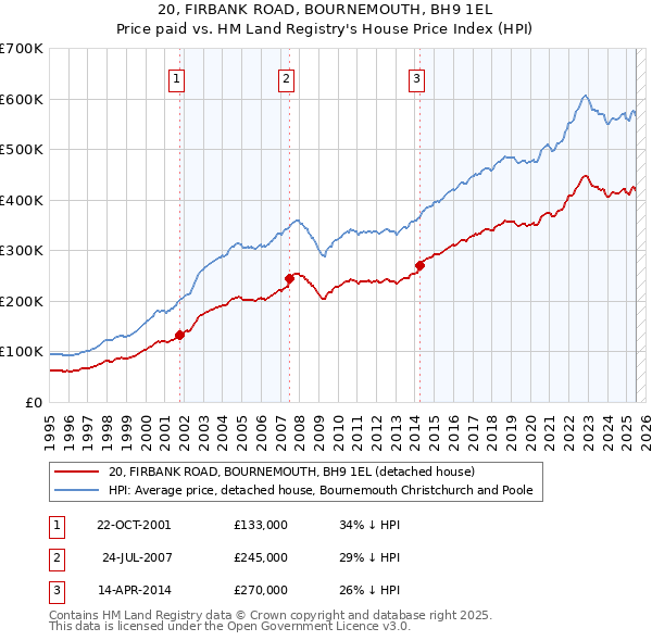 20, FIRBANK ROAD, BOURNEMOUTH, BH9 1EL: Price paid vs HM Land Registry's House Price Index