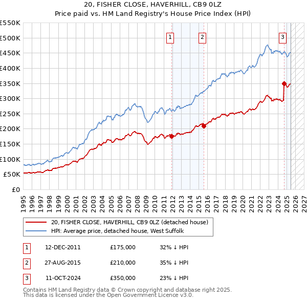 20, FISHER CLOSE, HAVERHILL, CB9 0LZ: Price paid vs HM Land Registry's House Price Index