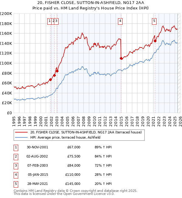 20, FISHER CLOSE, SUTTON-IN-ASHFIELD, NG17 2AA: Price paid vs HM Land Registry's House Price Index