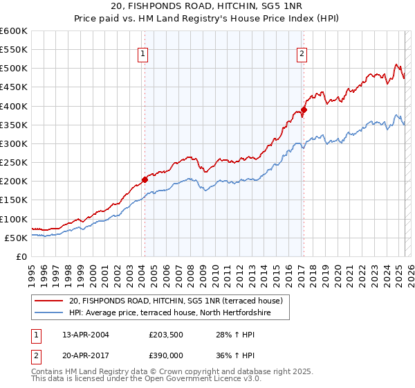 20, FISHPONDS ROAD, HITCHIN, SG5 1NR: Price paid vs HM Land Registry's House Price Index
