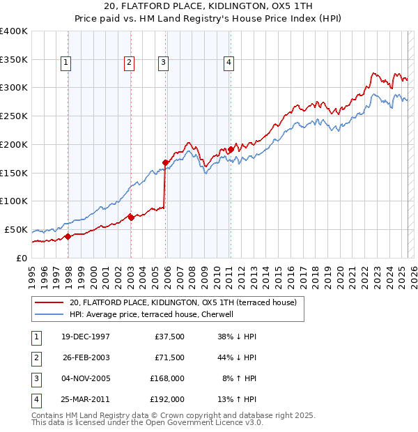 20, FLATFORD PLACE, KIDLINGTON, OX5 1TH: Price paid vs HM Land Registry's House Price Index