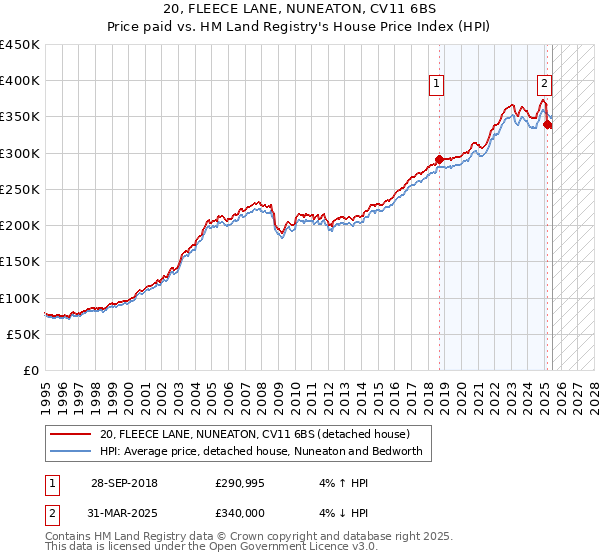 20, FLEECE LANE, NUNEATON, CV11 6BS: Price paid vs HM Land Registry's House Price Index