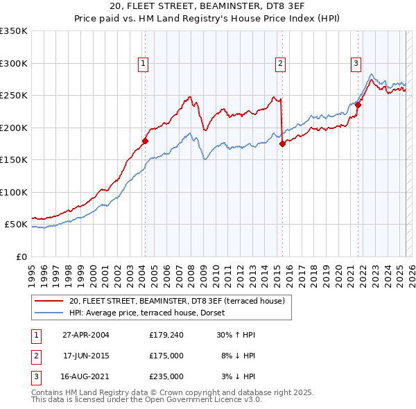 20, FLEET STREET, BEAMINSTER, DT8 3EF: Price paid vs HM Land Registry's House Price Index