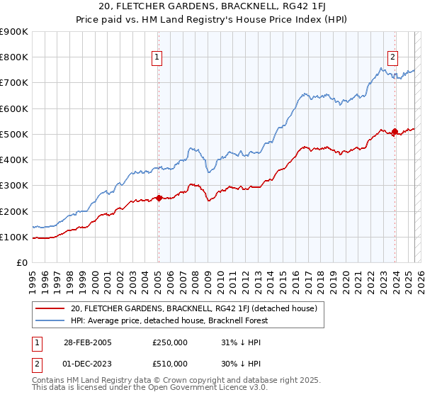 20, FLETCHER GARDENS, BRACKNELL, RG42 1FJ: Price paid vs HM Land Registry's House Price Index