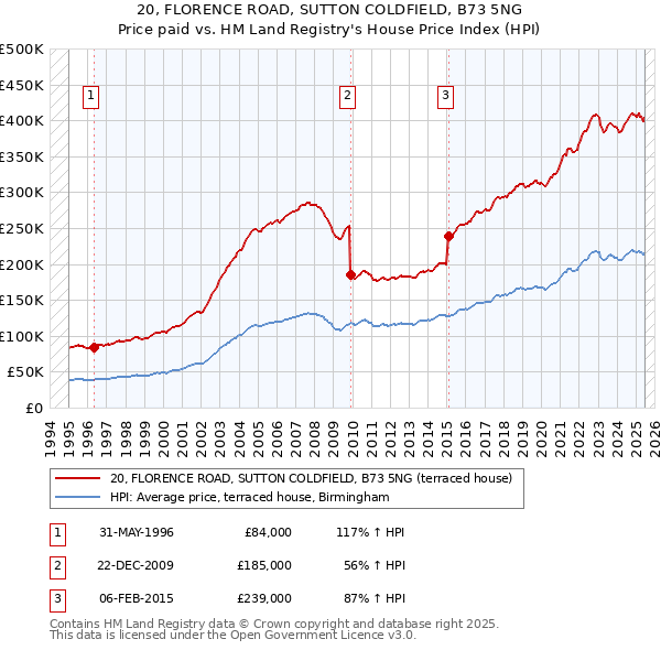 20, FLORENCE ROAD, SUTTON COLDFIELD, B73 5NG: Price paid vs HM Land Registry's House Price Index