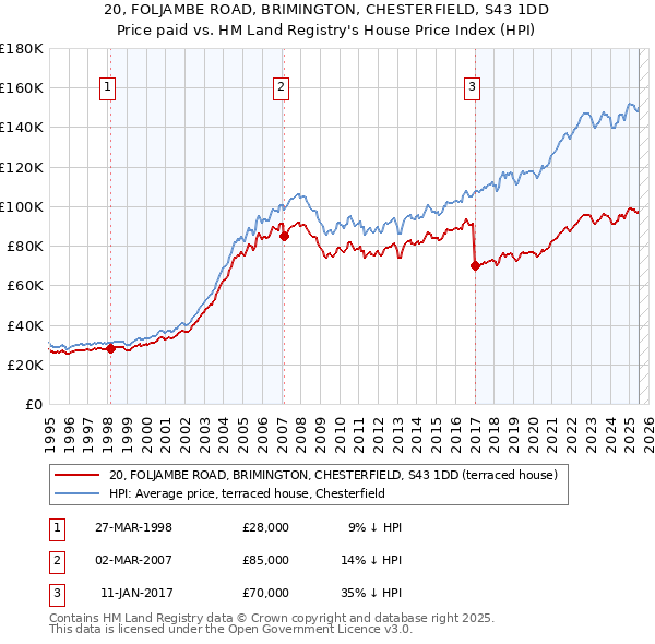 20, FOLJAMBE ROAD, BRIMINGTON, CHESTERFIELD, S43 1DD: Price paid vs HM Land Registry's House Price Index