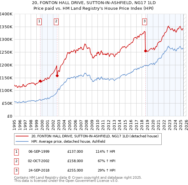 20, FONTON HALL DRIVE, SUTTON-IN-ASHFIELD, NG17 1LD: Price paid vs HM Land Registry's House Price Index