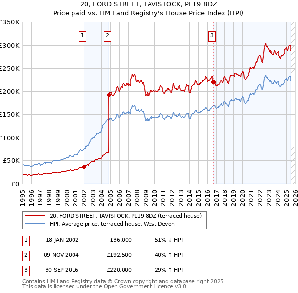 20, FORD STREET, TAVISTOCK, PL19 8DZ: Price paid vs HM Land Registry's House Price Index
