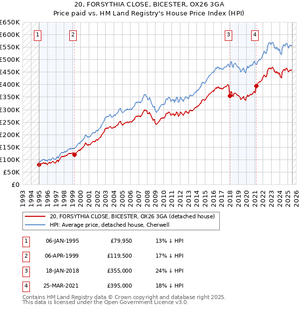 20, FORSYTHIA CLOSE, BICESTER, OX26 3GA: Price paid vs HM Land Registry's House Price Index