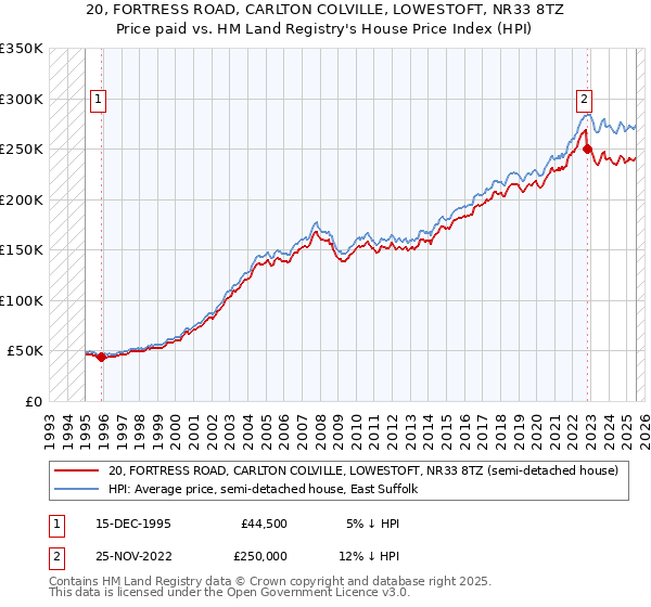 20, FORTRESS ROAD, CARLTON COLVILLE, LOWESTOFT, NR33 8TZ: Price paid vs HM Land Registry's House Price Index