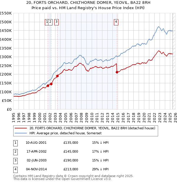 20, FORTS ORCHARD, CHILTHORNE DOMER, YEOVIL, BA22 8RH: Price paid vs HM Land Registry's House Price Index