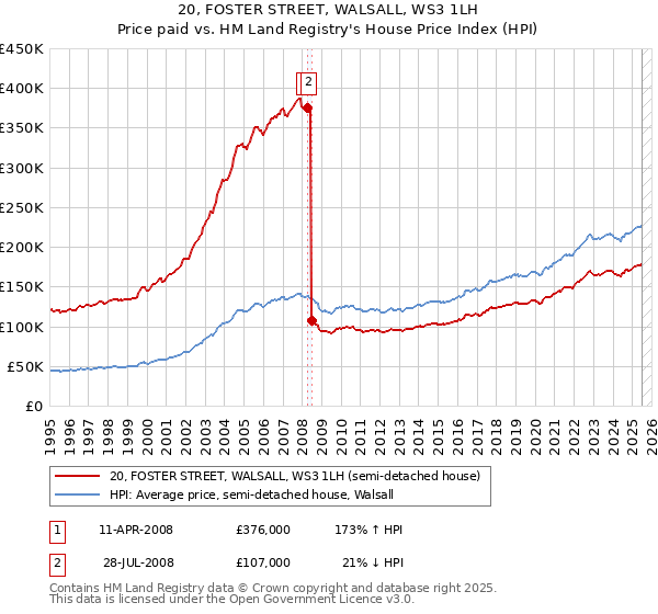 20, FOSTER STREET, WALSALL, WS3 1LH: Price paid vs HM Land Registry's House Price Index