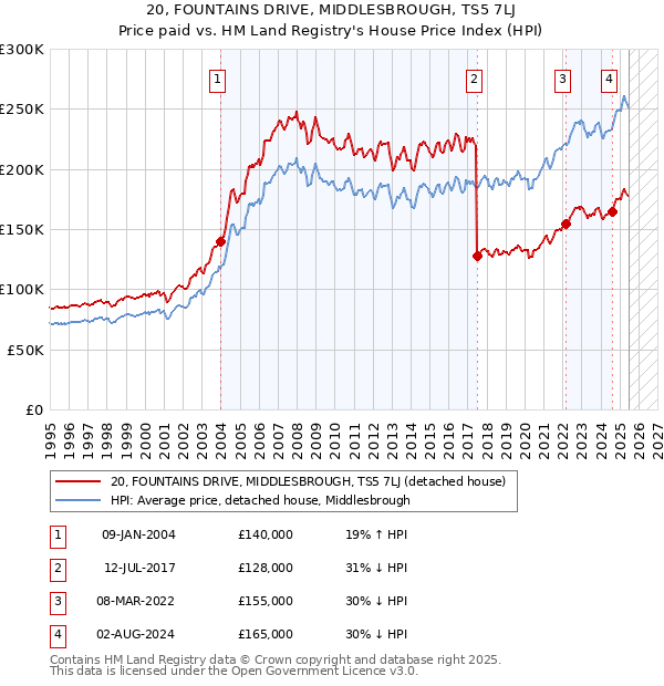 20, FOUNTAINS DRIVE, MIDDLESBROUGH, TS5 7LJ: Price paid vs HM Land Registry's House Price Index