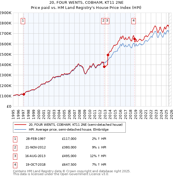 20, FOUR WENTS, COBHAM, KT11 2NE: Price paid vs HM Land Registry's House Price Index