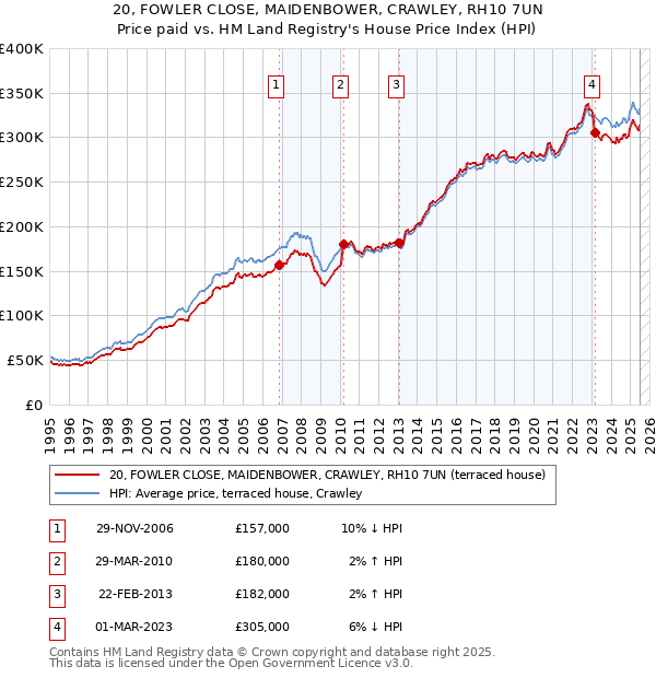 20, FOWLER CLOSE, MAIDENBOWER, CRAWLEY, RH10 7UN: Price paid vs HM Land Registry's House Price Index